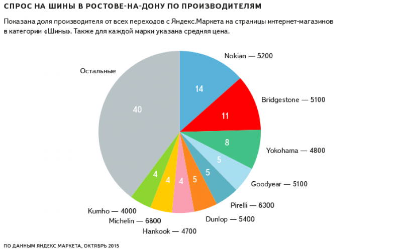 Продукция пользуется спросом. Большой спрос. Спрос в Новосибирске. На что сейчас спрос. Большой спрос на товар.