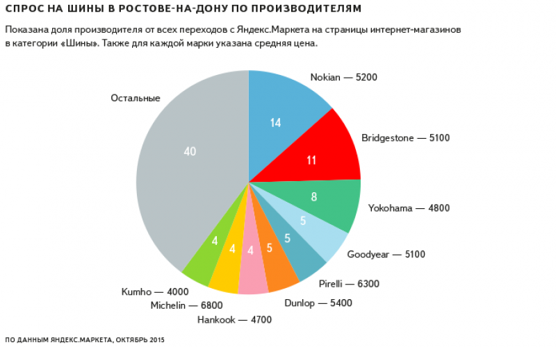 Большой спрос. Спрос в Новосибирске. На что сейчас спрос. Большой спрос на товар.