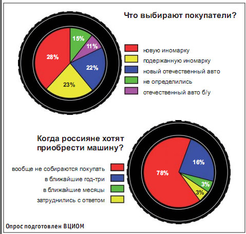 Инфографика опроса автолюбителей ВЦИОМ
